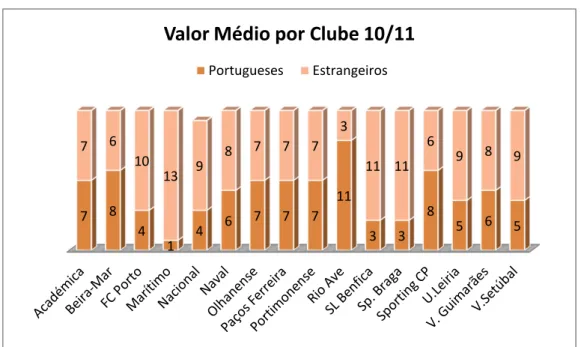 Gráfico 5  –  Valor Médio de Jogadores de Futebol Portugueses e Estrangeiros utilizados por  Clube na época de 10/11 