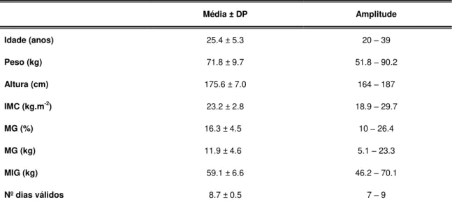 Tabela 4. Características descritivas da amostra (n = 21) e número de dias válidos do estudo