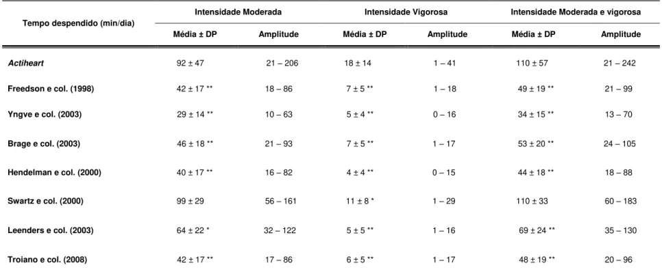 Tabela 5. Valores médios do tempo despendido em intensidade moderada, vigorosa e moderada e vigorosa, medidos pelo método combinado (Actiheart) e estimados através dos   diferentes modelos de acelerometria (Actigraph)