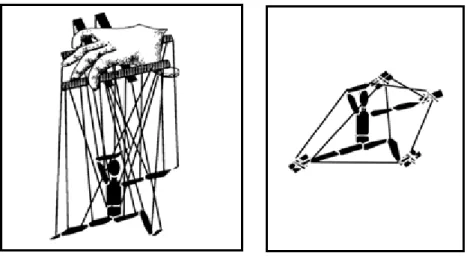 Figure  1.1.  Coordination  explained  by  the  marionette  metaphor.  The  ordinary  hand-controlled  marionette  (left  panel)  exemplifies  centralised  and  sequential  control  of  each  degree  of  freedom  as  acting independently