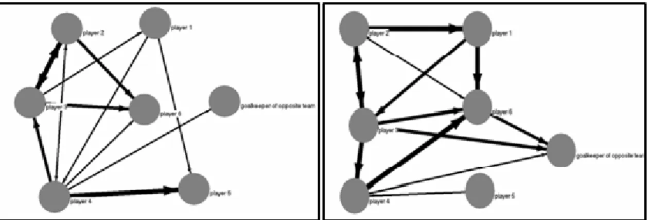 Figure 2.3. Grey circles represent players involved in the units of attack. Orientation of  the  black  arrows  indicates  pass  direction