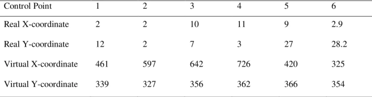 Table 3.1. Real (m) and virtual (pixels) coordinates of the control points measured. 