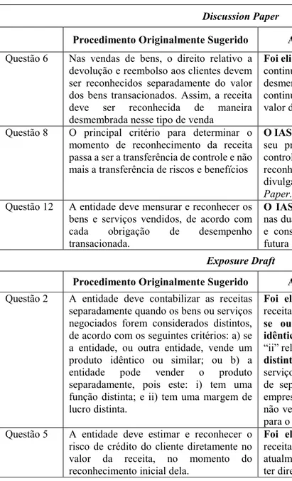 Tabela 6 – Procedimento orginalmente sugerido e alteração realizada pelo regulador após a consulta  Discussion Papir 