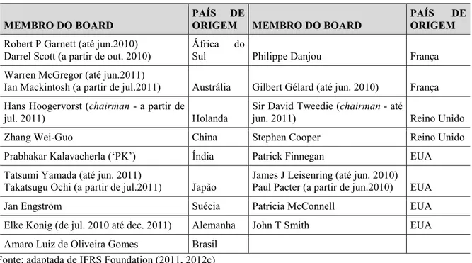 Tabela 7 – Dembros votantes do IASB em 2010 e 2011 e respectivos países de origem 
