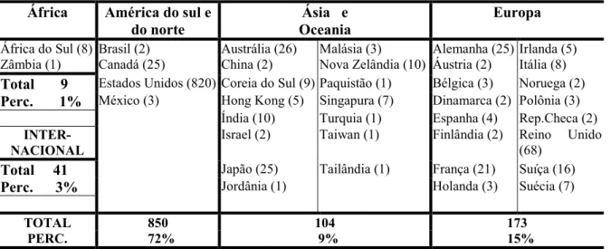 Tabela 9 – Cartas recebidas de acordo com a origem geográfica dos respondentes   África  América do sul e 