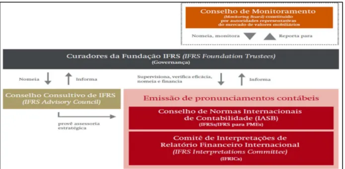 Figura 1 - Estrutura da IFRS Foundation  Fonte: IFRS Foundation, 2013a 