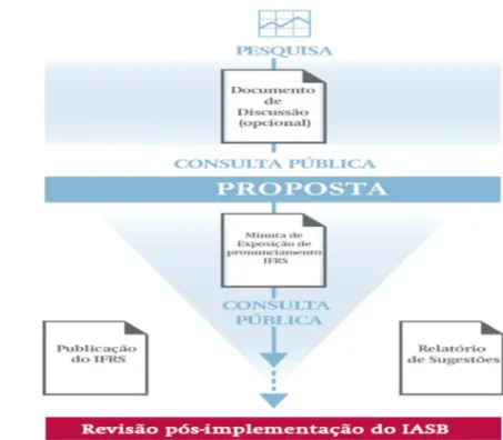 Figura 2 - O devido processo normativo, dui prociss  Fonte: IFRS Foundation, 2013a 