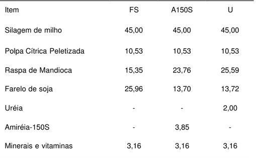 Tabela 5. Composição das dietas experimentais (% da MS).