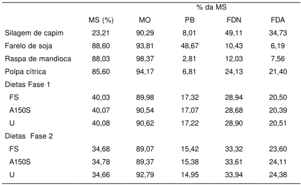 Tabela 6. Composição bromatológica das dietas.