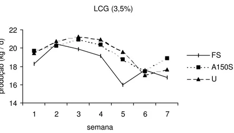Figura 2 - Efeito dos tratamentos sobre a produção de leite corrigido para teor de gordura igual a 3,5% durante o período experimental.
