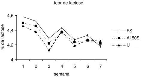 Figura 5 - Efeito dos tratamentos sobre o teor de lactose do leite durante o período experimental.