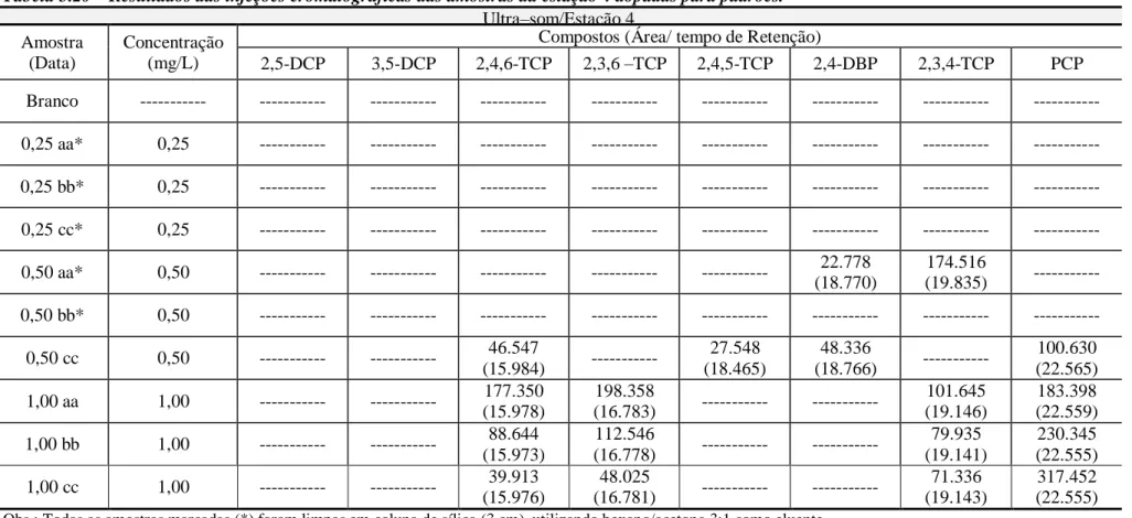 Tabela 5.20 – Resultados das injeções cromatográficas das amostras da estação 4 dopadas para padrões