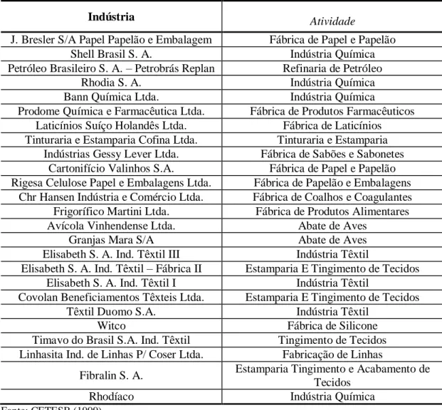 Tabela 3.5 – Indústrias e suas respectivas atividades 
