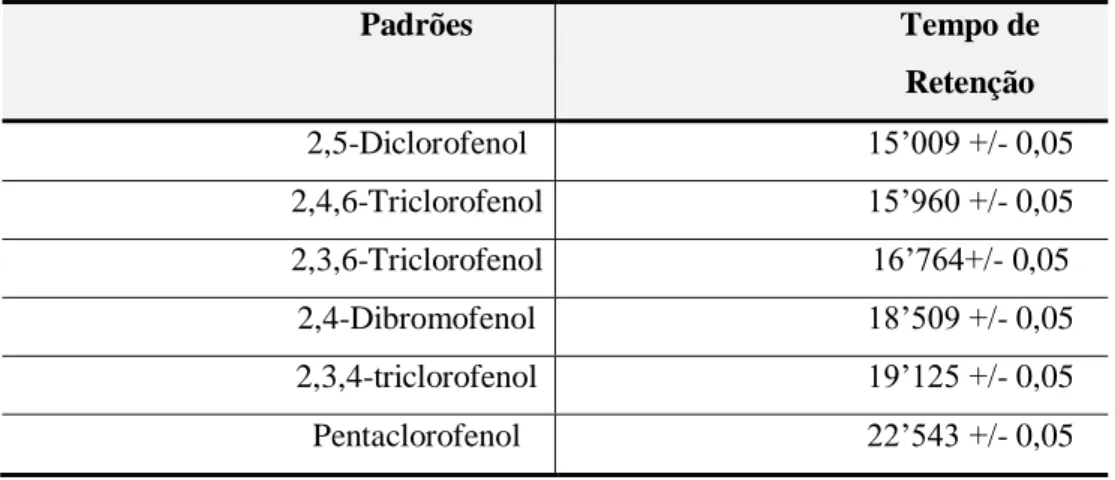 Tabela 4.8 – Tempos de retenção determinados pelo cromatógrafo a gás Hewlett Packard  (HP) 5980, nas condições cromatográficas dadas 