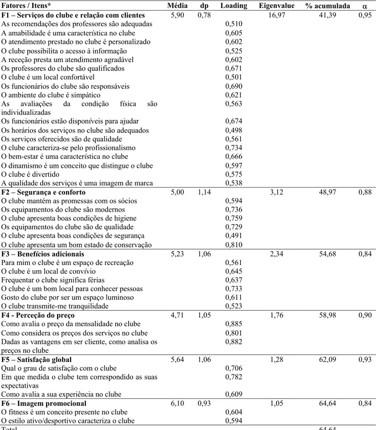 Tabela 1: Resultados da análise fatorial exploratória (varimax rotation). 