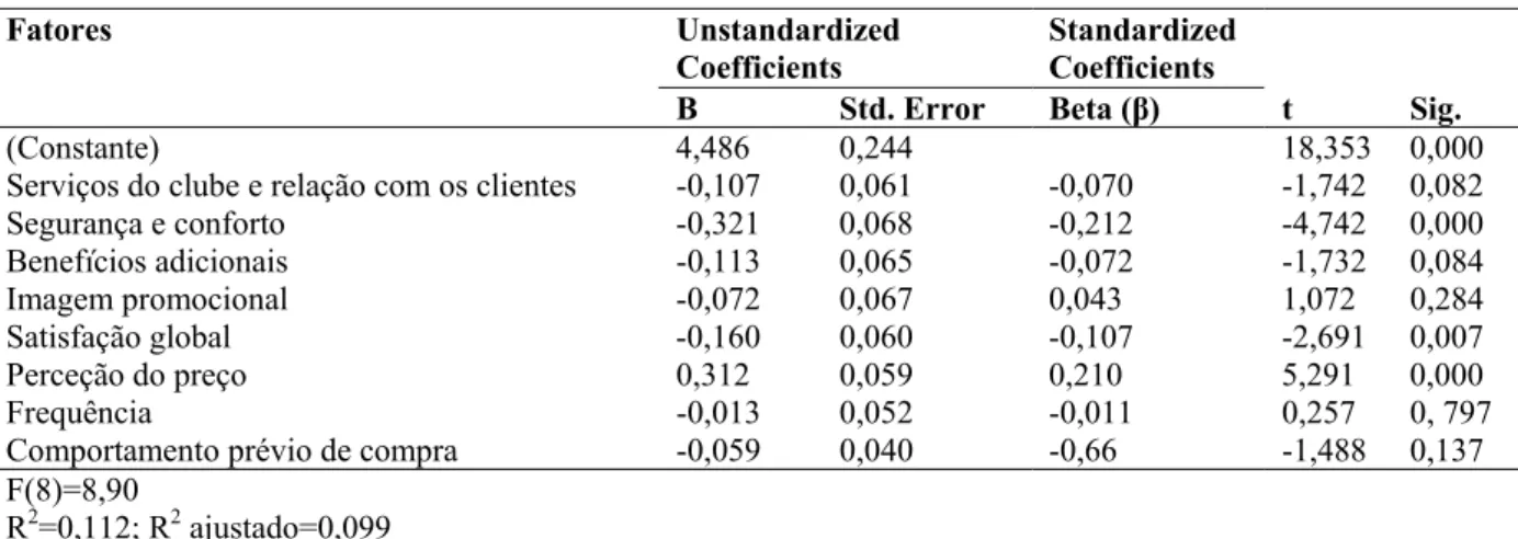 Tabela 5: Modelo de análise de regressão dos fatores para explicar o comportamento de reclamação