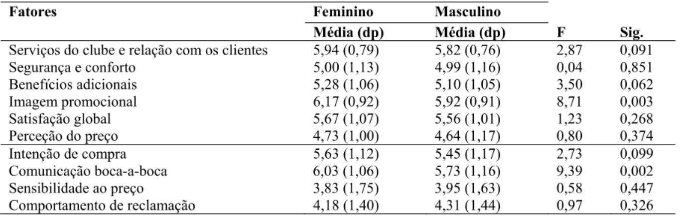 Tabela 6: Comparação entre géneros – fatores e lealdade: médias (desvio padrão), valor de F e significância