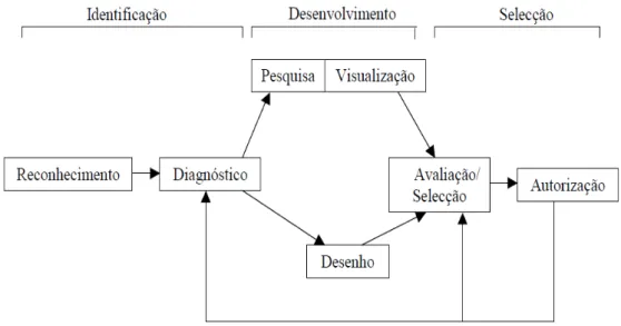 Figura 1: Modelo simplificado de fases de Mintzberg (1979) 