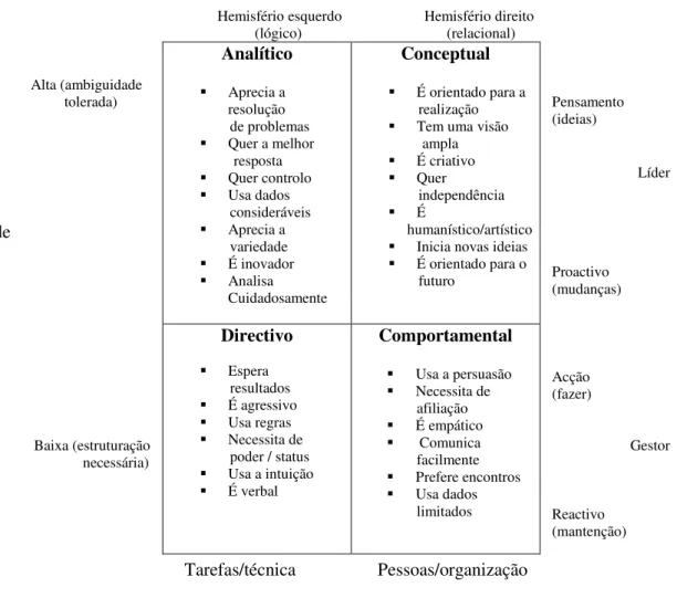 Figura 3: Modelo de estilos de tomada de decisão expandido (Rowe, 1998) Analítico Aprecia a resolução                      de problemas Quer a melhor                        resposta Quer controlo Usa dados                       consideráveis Aprecia a