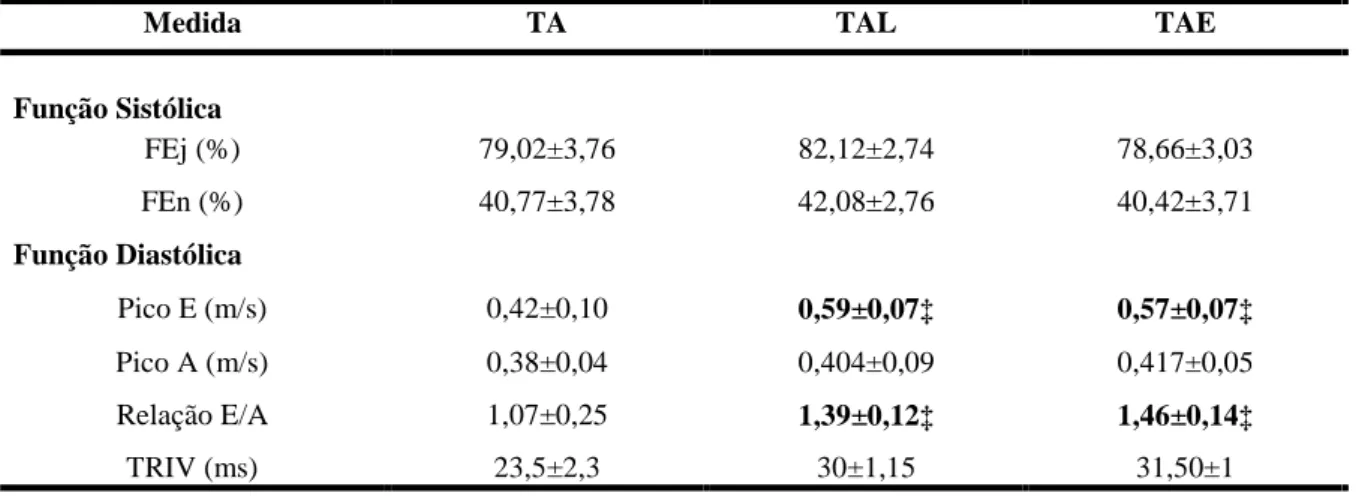 TABELA  4  –  Índices  de  função  ventricular  sistólica  e  diastólica  obtidos  pelo  exame  ecocardiográfico  nos  grupos  Treinado  anabolizante  (TA),  Treinado  anabolizante  Losartan  (TAL)  e  Treinado  anabolizante  Espironolactona  (TAE)