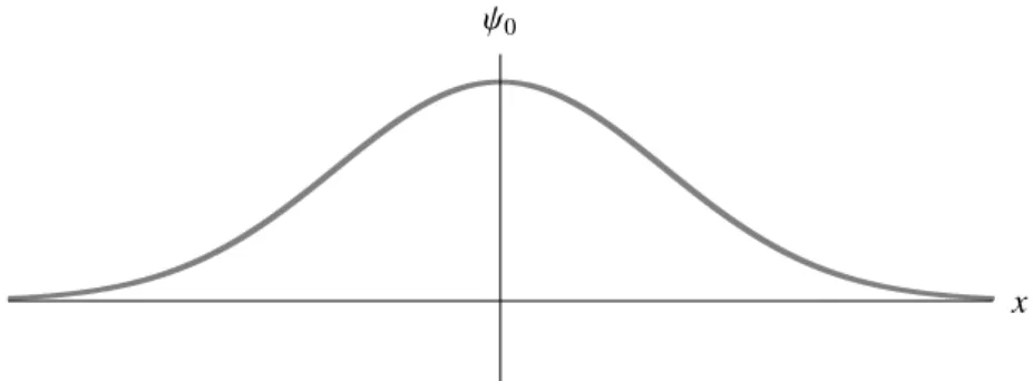 Figura 2.2: Forma geral de uma fun¸c˜ao de onda ψ 0 (x) normaliz´avel sem n´os.