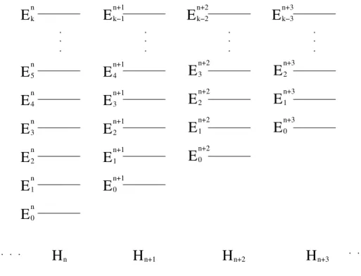 Figura 2.3: Hierarquia de hamiltonianos.