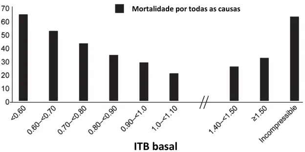 Figura 3: Relação entre os valores de ITB e mortalidade por todas as causas. 