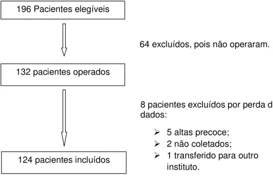 Figura 4: Fluxograma de inclusão dos pacientes. 