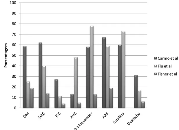 Gráfico 1: Análise comparativa entre o presente estudo e os dados de Flu et al  e Fisher et al