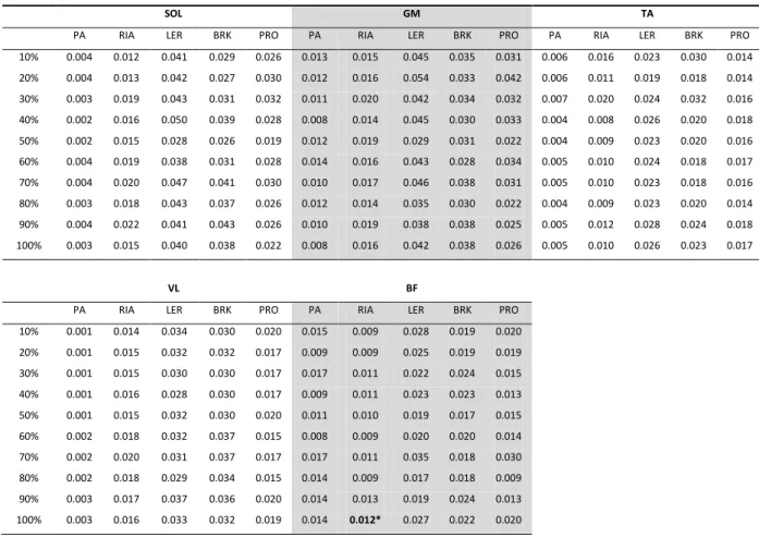 Table 3-2: Grand mean of the iEMG (adimensional units) during the PA, RIA and LER functional phases  and  during  the  braking  and  propulsion  parts  of  the  contact  phase,  over  the  ten  selected  hops