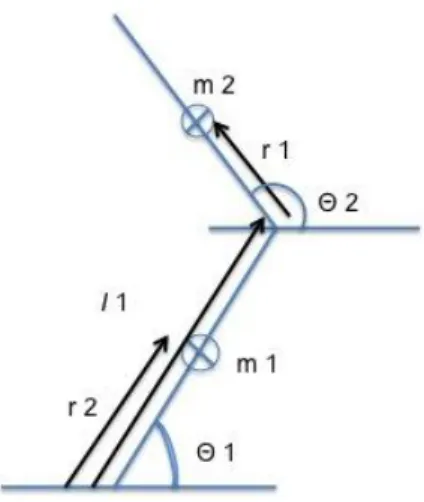 Figure  4-1:  Two  segments  planar  pendulum  model,  where  “m”  is  the  mass  of  the  segment,  r  is  the  distance between the center of mass of the segment and the rotational point (joint), I is the inertia of  the segment and θ is the joint angle