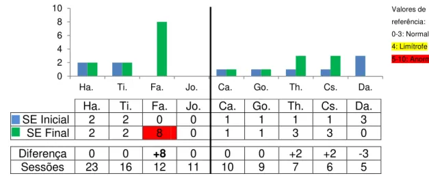 Gráfico 14: Avaliação inicial e final dos auxiliares da subescala dos Sintomas Emocionais do SDQ  –  Casa da Fonte 