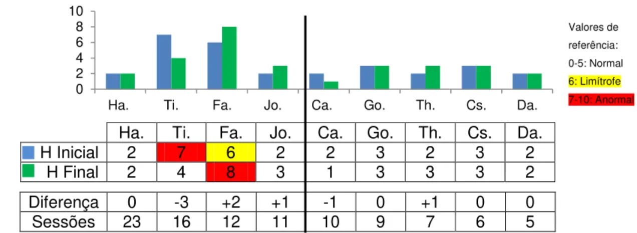 Gráfico 16: Avaliação inicial e final dos auxiliares da subescala da Hiperatividade do SDQ – Casa  da Fonte 