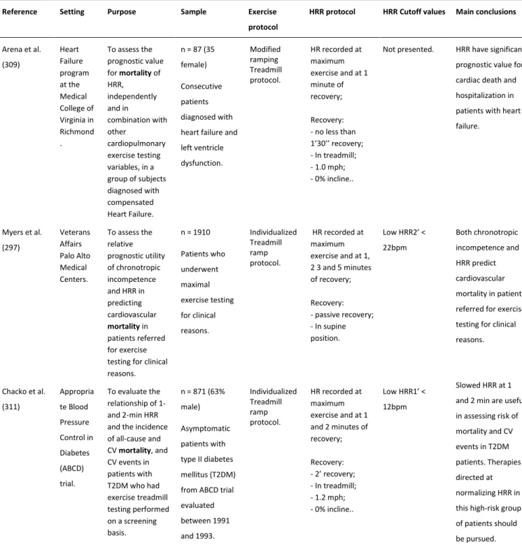 Table 2.2 – Studies examining the usefulness of HRR as a prognostic marker (continuation)