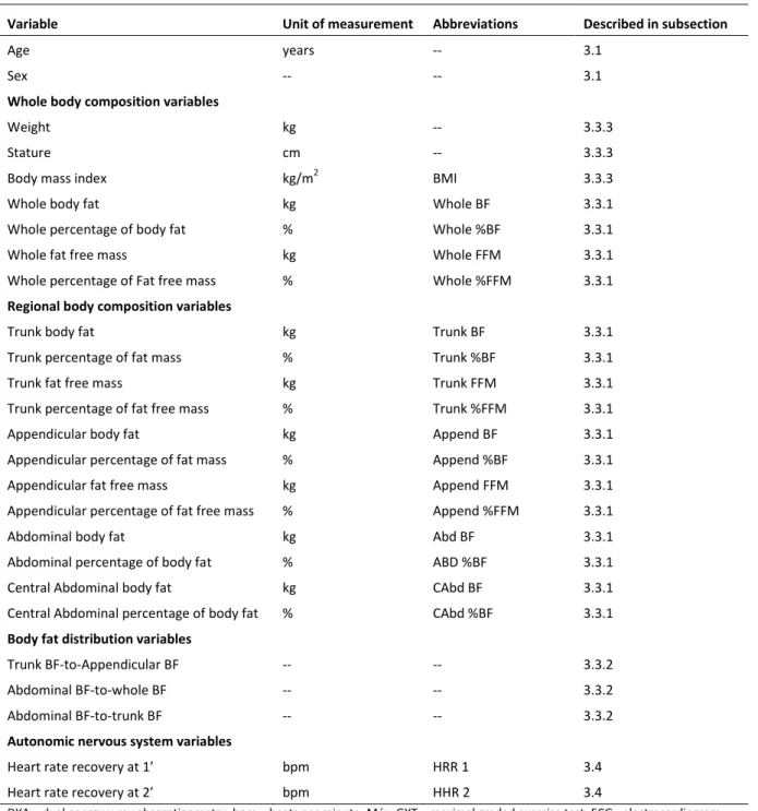 Table 4.1 – List of Studied variables in study 1 