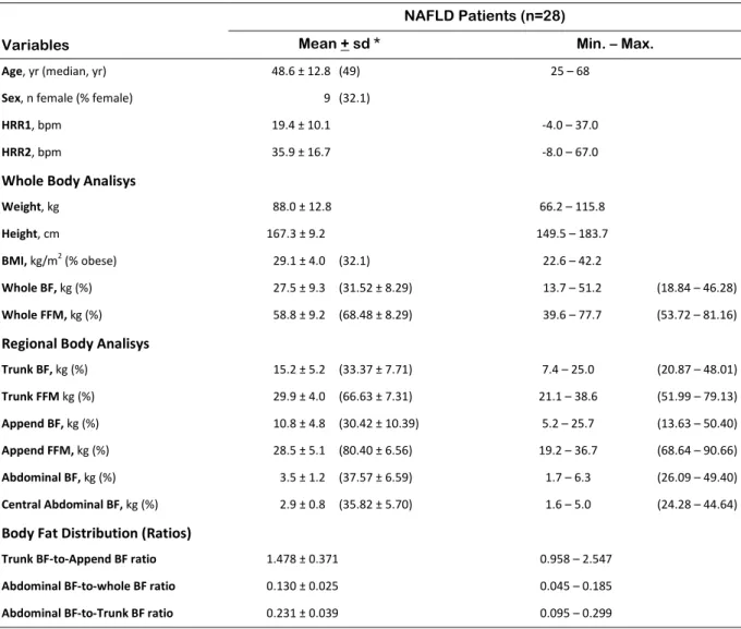 Table 4.2 – Descriptive data of the studied sample in study 1 