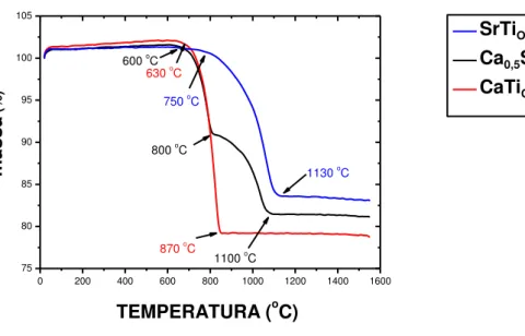 Figura 14 - Curvas de análise termogravimétrica de mistura de CaCO 3 , SrCO 3 , TiO 2  e Fe 2 O 3  na  proporção molar 1,0:0:0,65:0,35, 0:1,0:0,65:0,35 e 0,5:0,5:0,65:0,35; atmosfera: ar sintético