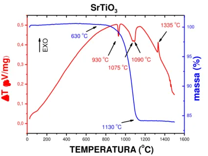 Figura  15  –  Curvas de análise termogravimétrica e térmica diferencial  de mistura de  SrCO 3  e  TiO 2  na proporção molar 1,0:1,0; atmosfera: ar sintético