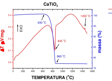 Figura 17  –  Curvas de análise termogravimétrica e térmica diferencial de mistura de CaCO 3  e  TiO 2  na proporção molar 1,0:1,0; atmosfera: ar sintético
