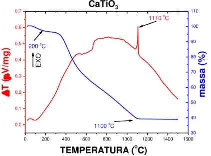 Figura 29 - Curvas de análise termogravimétrica e térmica diferencial da resina precursora de  CaTiO 3 –  método dos precursores poliméricos; atmosfera: nitrogênio