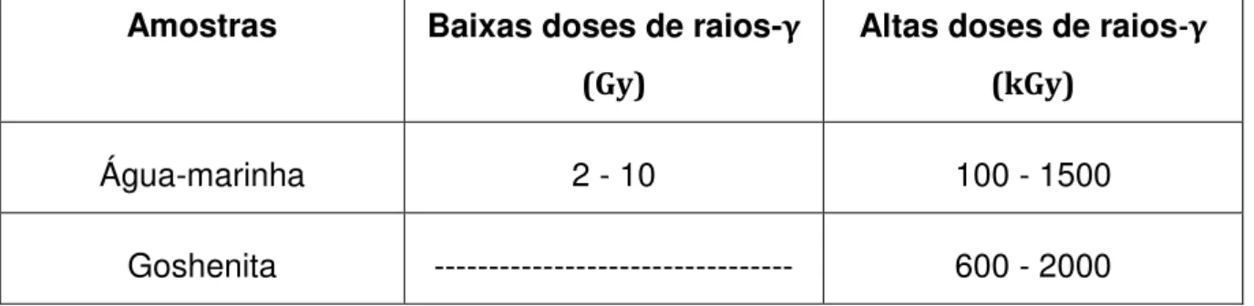 Tabela 7.1  –  Classificação adotada para as doses. 