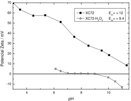 Figura 17 - Potencial zeta vs. pH para Vulcan XC72 e após funcionalização por peróxido  de hidrogênio 