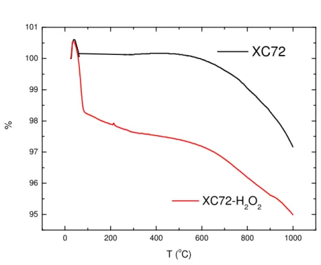 Figura 18 - Curvas de TG para os materiais Vulcan XC72 e Vulcan XC72 funcionalizado  por peróxido de hidrogênio 