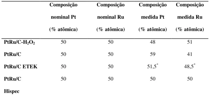 Tabela 3 - Valores de composição atômica nominal desejada e composição atômica  medida obtida pela técnica de energia dispersiva de raios x - EDX 