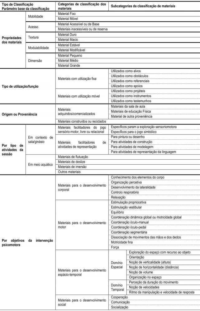 Tabela 5 - Síntese dos tipos de classificação identificados na literatura   Tipo de Classificação 