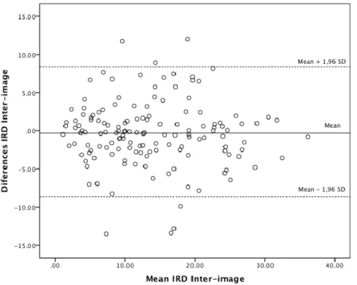 Fig. II-6. Plot of difference against mean (in mm) for the recaptured images, with mean difference and 95% 