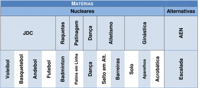 Tabela 6 - Matérias nucleares e alternativas 