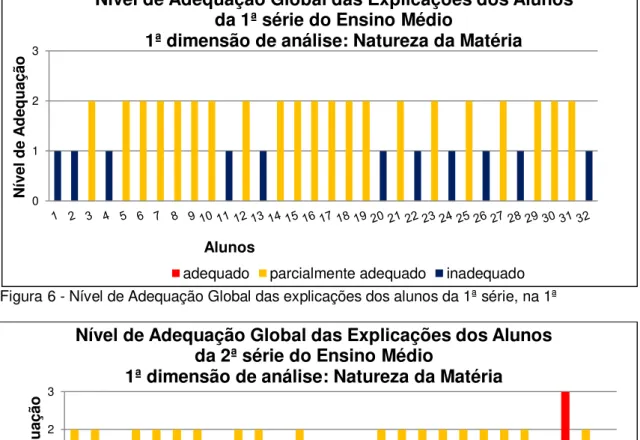 Figura 7 - Nível de Adequação Global das explicações dos alunos da 2ª série. 