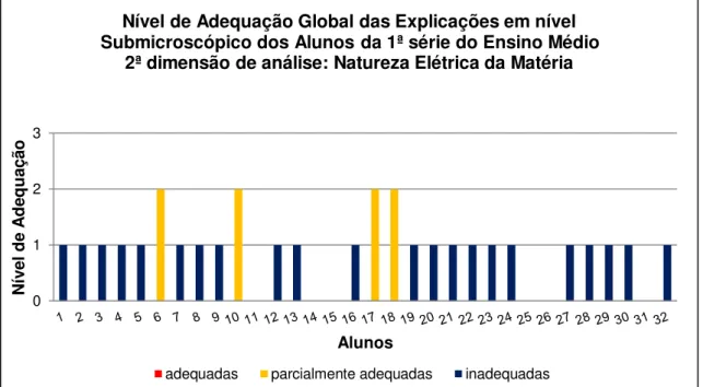 Figura 9 - Nível de Adequação Global das explicações em nível submicroscópico dos alunos da  1ª série