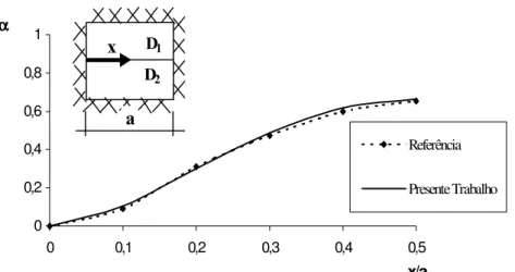 Fig 5.7b- EXEMPLO II: Placa quadrada totalmente engastada ( νννν =0)  Fator multiplicativo     α ==== (((( w ⋅⋅⋅⋅ 10 3 ⋅⋅⋅⋅ D 1 )))) /( qa 2 )00,20,40,60,8100,10,20,30,4 0,5 x/aαααα Referência Presente TrabalhoaD1D2x
